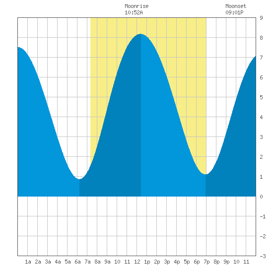 Hazzard Creek tide chart for Sunday, October 6, 2024