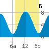 Hazzard Creek tide chart for Sunday, October 6, 2024