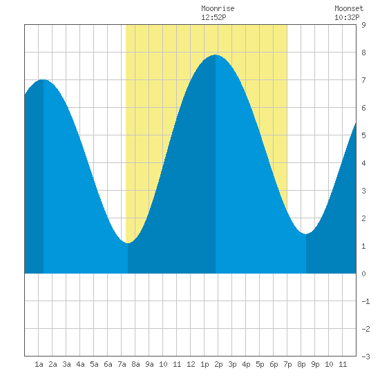 Hazzard Creek tide chart for Tuesday, October 8, 2024