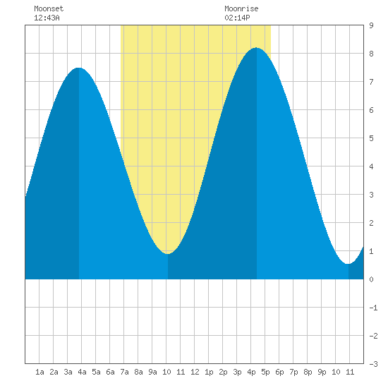 Hazzard Creek tide chart for Sunday, November 10, 2024