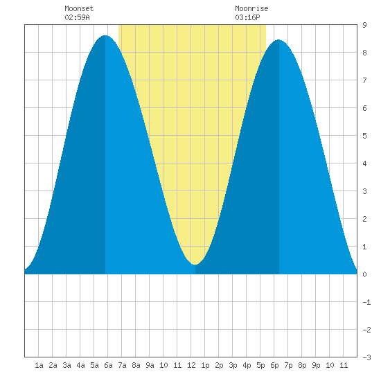 Hazzard Creek tide chart for Tuesday, November 12, 2024