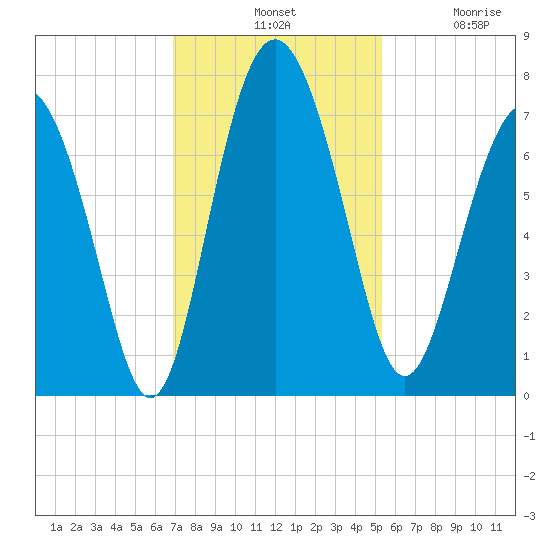 Hazzard Creek tide chart for Tuesday, November 19, 2024