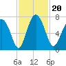 Hazzard Creek tide chart for Wednesday, November 20, 2024