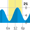 Hazzard Creek tide chart for Thursday, November 21, 2024