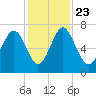 Hazzard Creek tide chart for Saturday, November 23, 2024