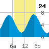 Hazzard Creek tide chart for Sunday, November 24, 2024