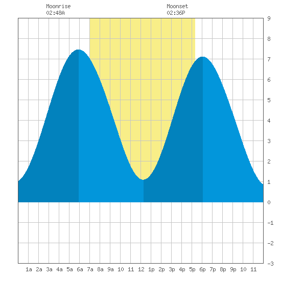 Hazzard Creek tide chart for Tuesday, November 26, 2024