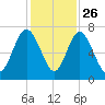 Hazzard Creek tide chart for Tuesday, November 26, 2024