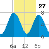 Hazzard Creek tide chart for Wednesday, November 27, 2024