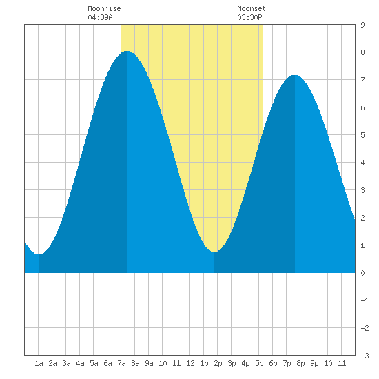 Hazzard Creek tide chart for Thursday, November 28, 2024