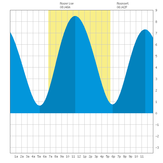 Hazzard Creek tide chart for Sunday, November 3, 2024