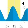 Hazzard Creek tide chart for Monday, November 4, 2024