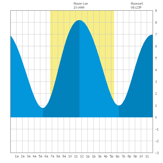 Hazzard Creek tide chart for Tuesday, November 5, 2024