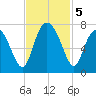 Hazzard Creek tide chart for Tuesday, November 5, 2024