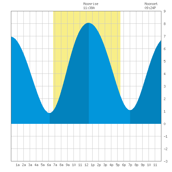 Hazzard Creek tide chart for Wednesday, November 6, 2024