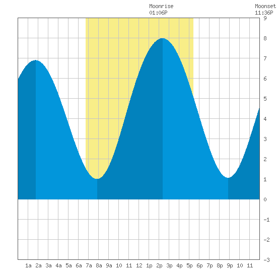 Hazzard Creek tide chart for Friday, November 8, 2024