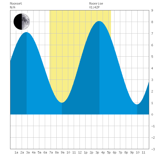 Hazzard Creek tide chart for Saturday, November 9, 2024