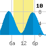 Hazzard Creek tide chart for Tuesday, December 10, 2024