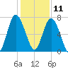 Hazzard Creek tide chart for Wednesday, December 11, 2024