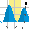 Hazzard Creek tide chart for Friday, December 13, 2024