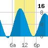 Hazzard Creek tide chart for Monday, December 16, 2024