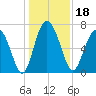 Hazzard Creek tide chart for Wednesday, December 18, 2024