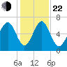 Hazzard Creek tide chart for Sunday, December 22, 2024