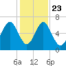 Hazzard Creek tide chart for Monday, December 23, 2024
