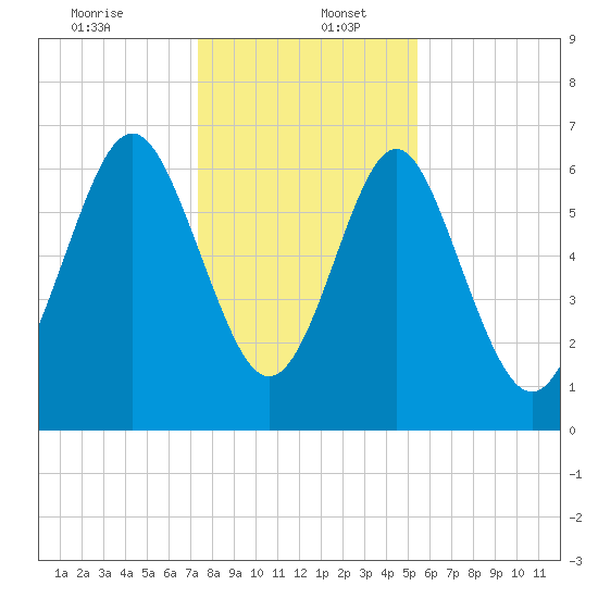 Hazzard Creek tide chart for Tuesday, December 24, 2024