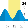 Hazzard Creek tide chart for Tuesday, December 24, 2024