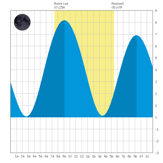 Hazzard Creek tide chart for Monday, December 30, 2024