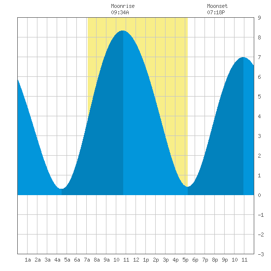 Hazzard Creek tide chart for Tuesday, December 3, 2024