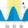 Hazzard Creek tide chart for Wednesday, December 4, 2024