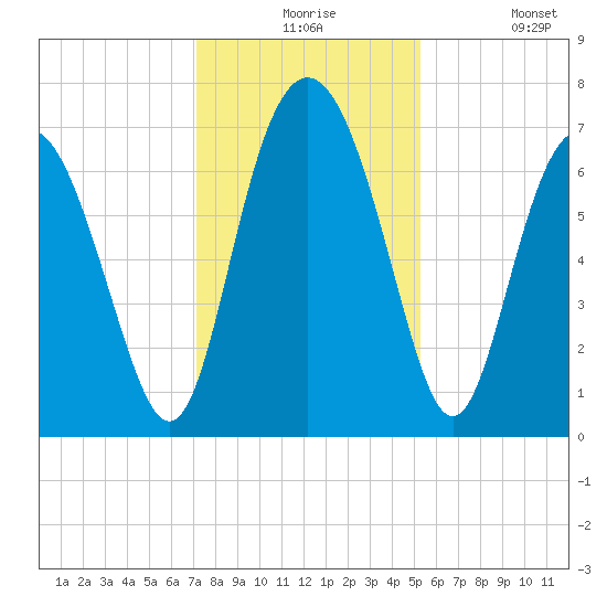 Hazzard Creek tide chart for Thursday, December 5, 2024