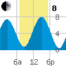 Hazzard Creek tide chart for Sunday, December 8, 2024