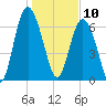 Hazzard Creek tide chart for Friday, January 10, 2025