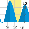 Hazzard Creek tide chart for Sunday, January 12, 2025