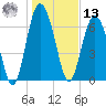 Hazzard Creek tide chart for Monday, January 13, 2025