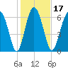 Hazzard Creek tide chart for Friday, January 17, 2025
