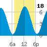 Hazzard Creek tide chart for Saturday, January 18, 2025