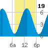 Hazzard Creek tide chart for Sunday, January 19, 2025