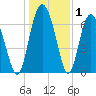 Hazzard Creek tide chart for Wednesday, January 1, 2025
