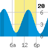 Hazzard Creek tide chart for Monday, January 20, 2025