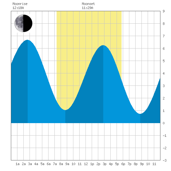 Hazzard Creek tide chart for Tuesday, January 21, 2025