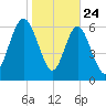 Hazzard Creek tide chart for Friday, January 24, 2025