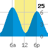 Hazzard Creek tide chart for Saturday, January 25, 2025