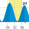 Hazzard Creek tide chart for Monday, January 27, 2025