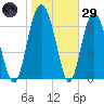 Hazzard Creek tide chart for Wednesday, January 29, 2025