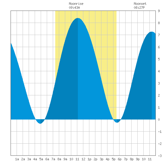 Hazzard Creek tide chart for Thursday, January 2, 2025