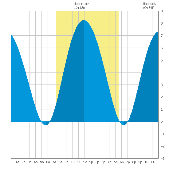 Hazzard Creek tide chart for Friday, January 3, 2025
